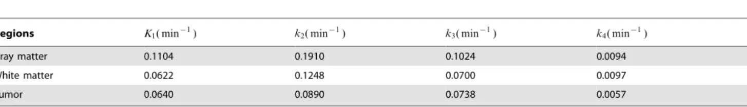 Figure 2. The 18 F-FDG PET simulation settings. (A) A brain phantom composed of gray matter, white matter and a small tumor; (B) the blood input function and regional time activity curves.