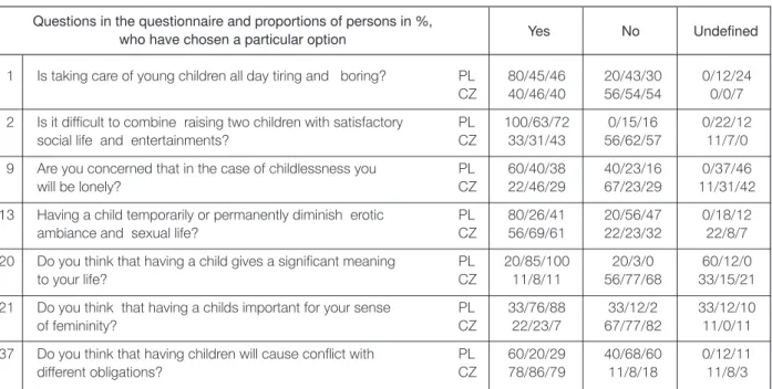 Table I. Selected questions of the questionnaire with significant differences between Polish and Czech women