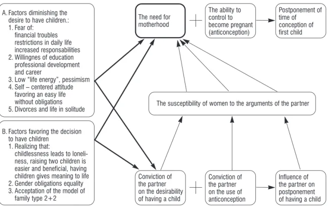 Fig. 2. The proposition of the scheme of relations among factors which determine the number of birth in a particular population  Ryc