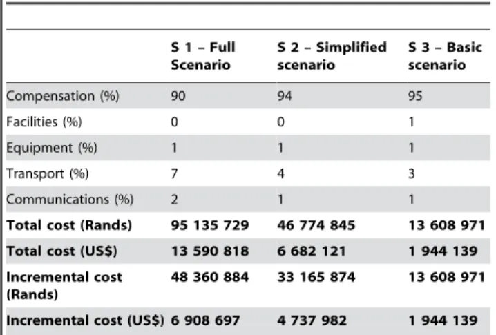 Table 3. Implementation staff requirements by scenario