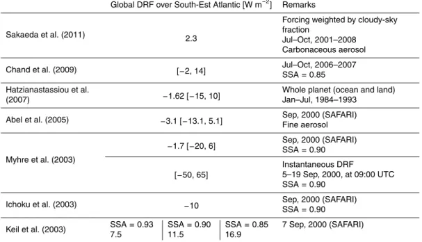 Table 1. Recent estimates of all-sky aerosol (fine and coarse mode if not specified) shortwave direct radiative forcing at TOA, over South-East Atlantic, from model simulations constrained by satellite data
