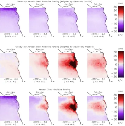 Fig. 2. Shortwave clear-sky DRF, weighted by clear-sky fraction (top image), cloudy-sky DRF, weighted by cloud fraction (middle image), all-sky DRF (bottom image) at TOA, for 2005 within [4 ◦ N–30 ◦ S; 14 ◦ W–18 ◦ E]