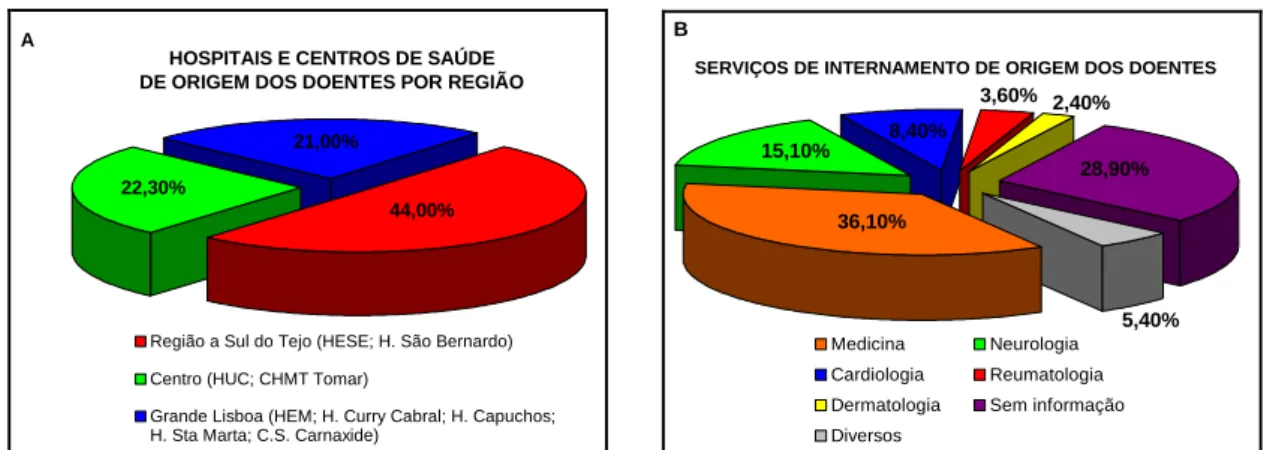 Figura 3.1 (A e B) – Representação gráfica da proveniência dos doentes de acordo com  os Hospitais e Centros de Saúde por região (A) e respectivos Serviços de internamento  (B)