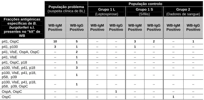 Tabela 3.4 – Distribuição das combinações de fracções antigénicas detectadas contra B