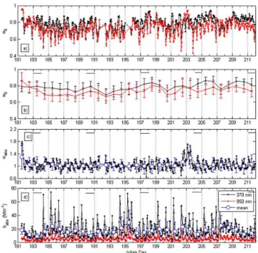 Figure 5d shows the hourly average values of the b abs at 370 and 950 nm. Both channels exhibit very similar  tempo-ral behaviour, although absorption coefficients in the UV are considerably higher than those in the near infrared