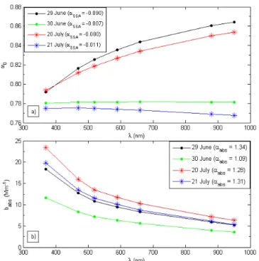 Figure 10. Comparison of average during cycles for work- work-days (black) and Sunwork-days (green) of: (a) single-scattering albedo (ω 0,660 ), (b) absorption coefficient (b abs,660 ), and (c) α abs .