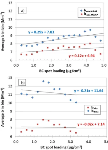 Figure 1. Non-compensated absorption coefficient (b atn,MAAP ) vs.