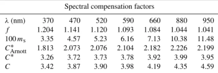 Table 1. Compensation factors obtained for the seven Aethalometer wavelengths: f corresponds to the “shadowing effect” in the  load-ing compensation; 100 m s is the value given in Arnott et al
