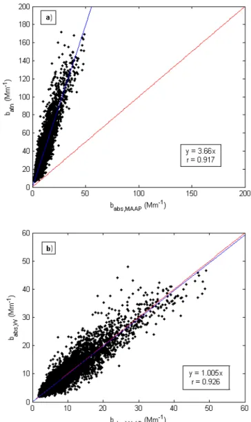 Figure 3. Comparison of the Aethalometer vs. MAAP absorp- absorp-tion coefficient (b abs,MAAP ) at 637 nm for (a) non-compensated Aethalometer data (b ATN ) and (b) Weingartner’s compensation (b abs,W ).