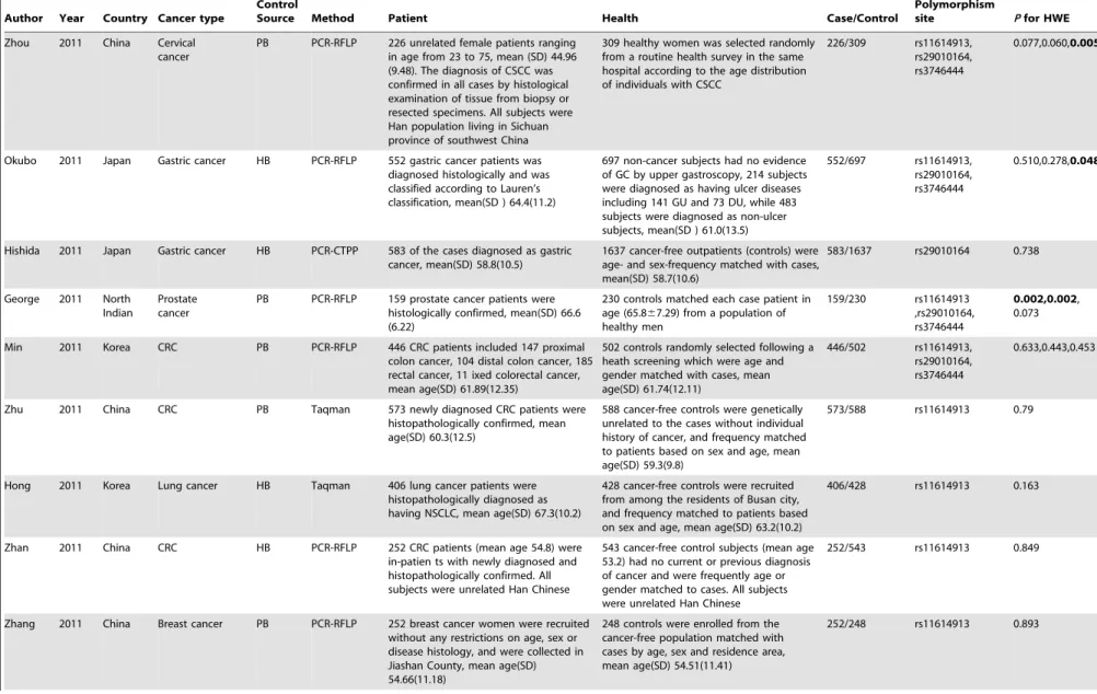 Table 1. Cont.