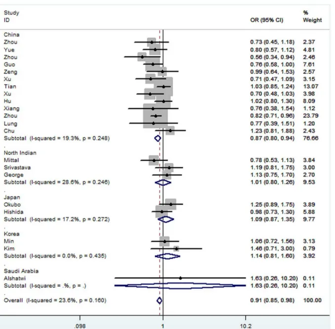 Figure 2. Forest plots of effect estimates for rs2910164 stratified by country (GC vs GG)