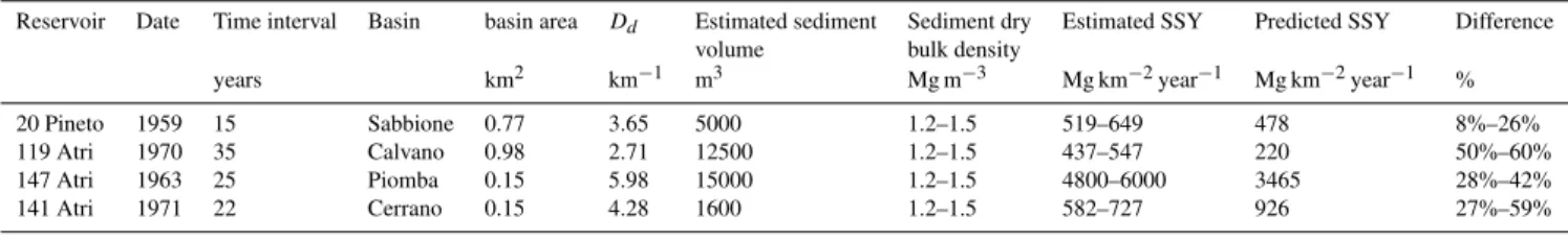 Table 6. Test-reservoirs sedimentation estimates and comparison with predicted SSYs by model equations