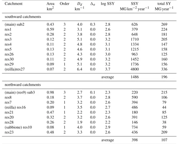 Table 7. Sediment yield comparison between south- and northward facing catchments.