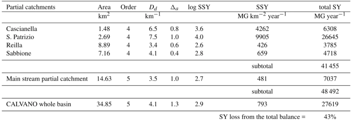 Table 2. Sediment yield estimates in 4th order subcatchments and the whole Calvano River basin.