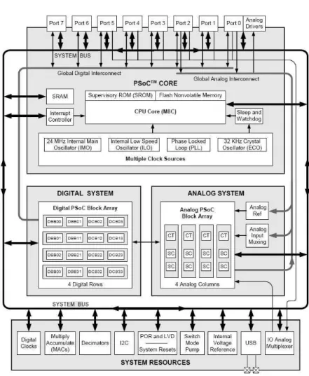 Fig. 1: PSoC top-level block diagram 