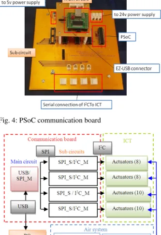 Fig. 5:  System  configuration  diagram  of  ICT  communication system 