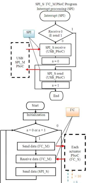 Fig. 6: Algorithm flow chart for USB/SPI_M PSoC  Flow  chart  of  SPI_S/I 2 C_M  is  shown  in  Fig