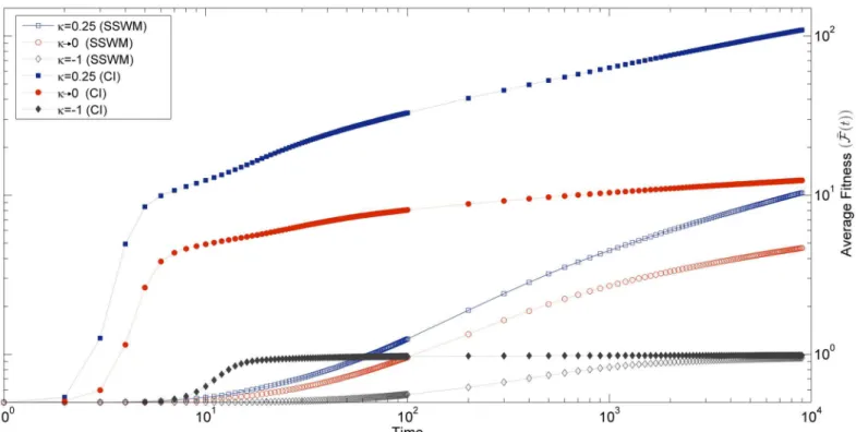 Fig 6. Figure shows the average fitness increase with time for three different values of κ in the SSWM regime (Nμ = 0.01), and in the high mutation regime(Nμ = 50)