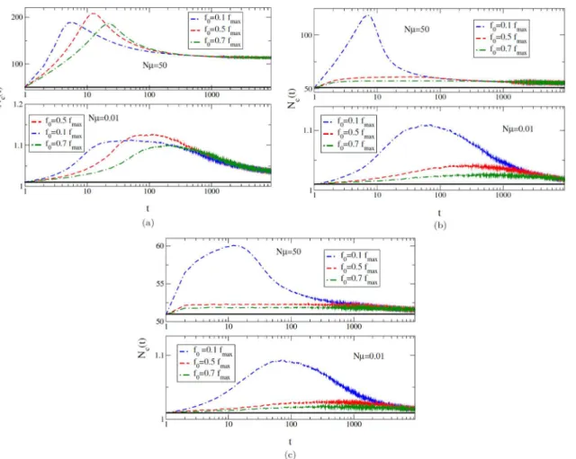 Fig 3. The plot shows the average number of classes in the population as function of time for various initial fitnesses