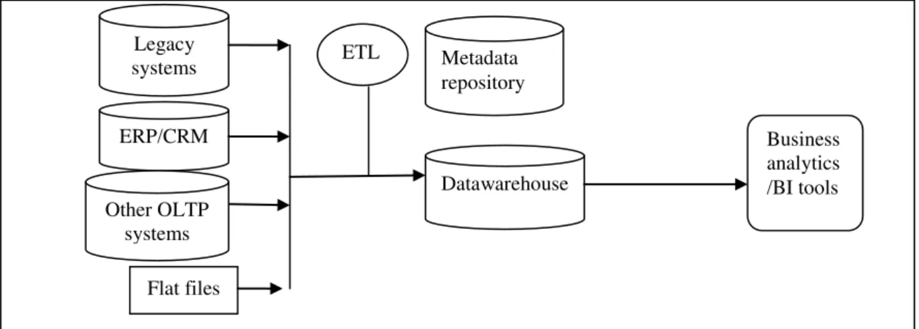 Fig. 1. A traditional BI architecture  Traditional  BI  systems  use  ETL  tools  for 