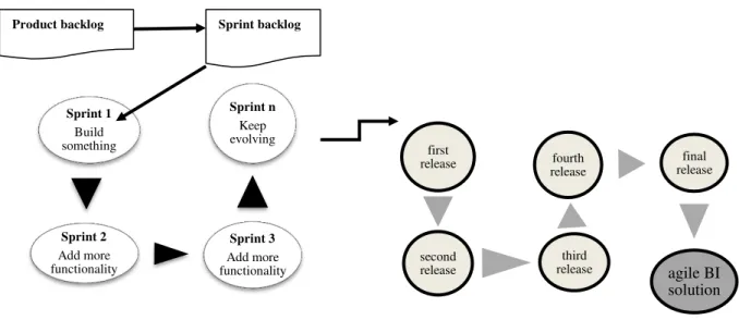 Figure  4  shows  a  typical  agile  BI  cycle.