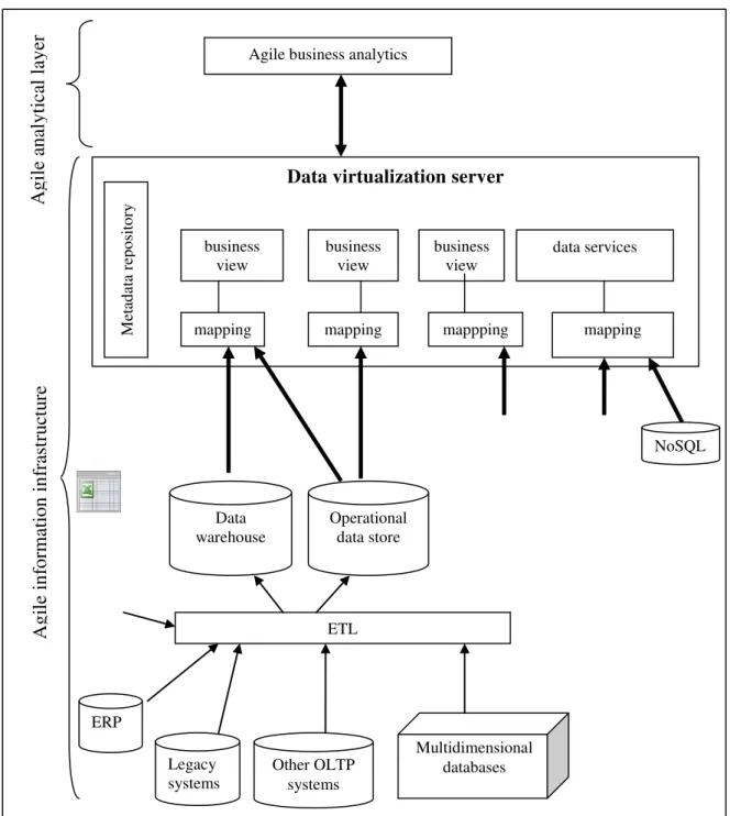 Fig. 5. A high level architecture of an agile BI system   Many data virtualization servers are currently 
