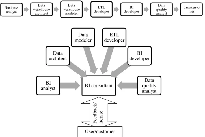 Fig. 7. A traditional BI workflow versus an agile BI workflow 
