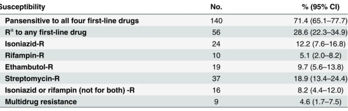 Table 1. Drug susceptibility to first-line anti-tuberculosis drugs among 196 culture-confirmed pediat- pediat-ric tuberculosis cases diagnosed in the Children's Hospital of Chongqing Medical University during 2008 – 2013.