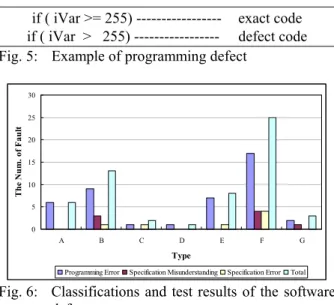 Fig. 7:  Distribution of software defect 