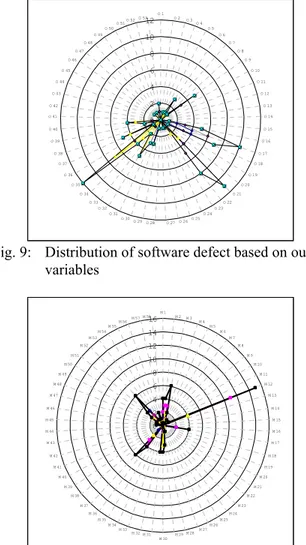 Fig. 10: Distribution of software defect based on inter- inter-nal modules 