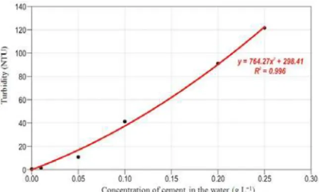 Fig.  14:  Graph showing the parameters under  consideration as functions of concentration of  cement in water 