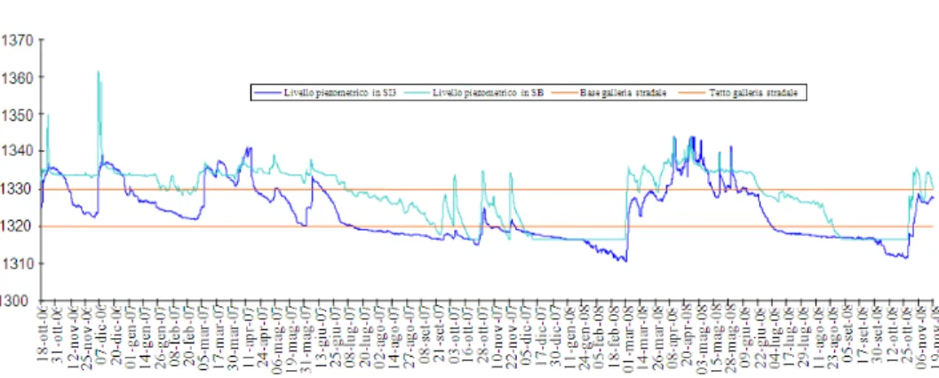 Fig. 15: Variation of piezometric levels in monitoring wells SI3 and SB (Oct. ’06-Nov