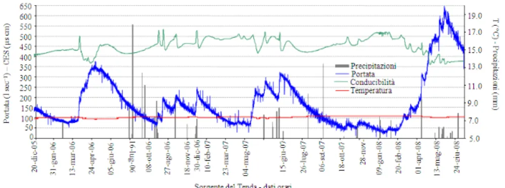 Fig. 8: Continuous monitoring data: flow rate, temperature and electrical conductivity of the spring water with  precipitation for the feed area (Dec