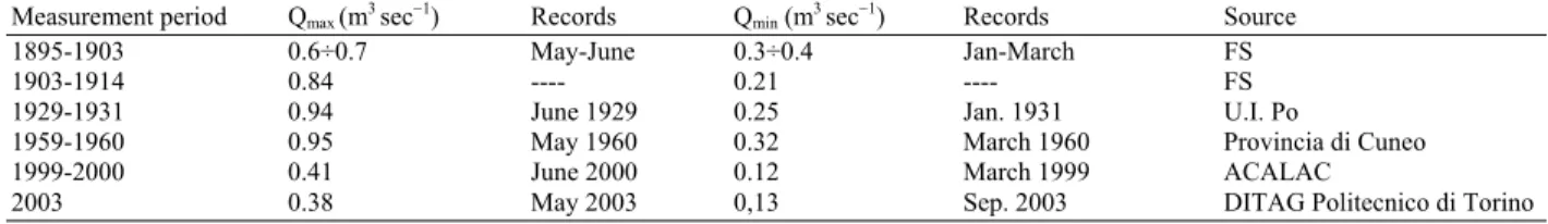 Table 4: Previous records of flow rate of the Sorgente di Tenda 