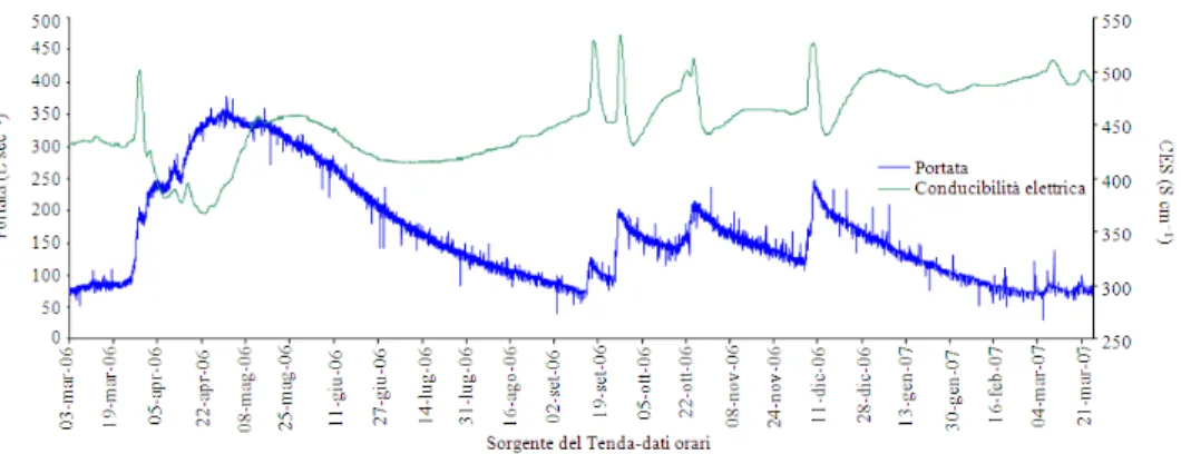 Fig. 11:  Variation in temperature (on the left) and electrical conductivity of the water, measured continuously (Dec