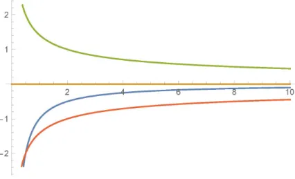 Figure 3: For P = 0: On the x-axis we have the values of u. The yellow line represents the mechanical energy E 0 , the blue line represents the function V (u), and the green and red ones are, respectively, the positive and negative values of u(u).˙