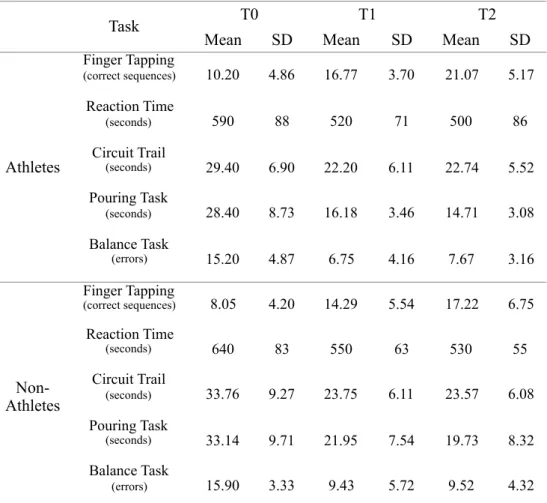 Table  I.  –  Descriptive  statistics.  Mean  performance  values  and  Standard  Deviation  for  all  tasks  across  different time measures, T0, T1 and T2