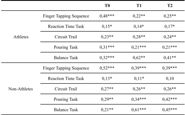 Table II. - Descriptive statistics. Coefficient of Variation for all tasks across different time measures, T0, T1  and T2
