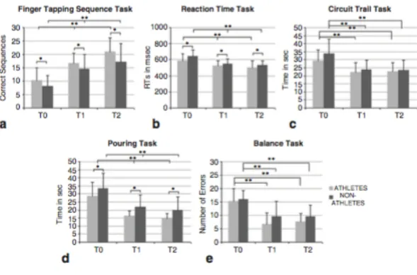Fig. 2. Mean performance scores for all tasks: (a.) Finger Tapping Sequence task; (b.) Reaction Time task; 