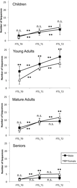 Figure  3.  Across-session  performance  gains  for  males  and  females  of  the  four  age  groups  in  the  Finger  Tapping Sequence task