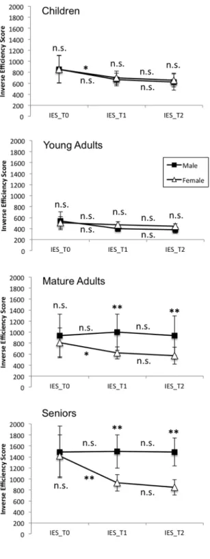 Figure 4. Across-session performance gains for males and females of the four age groups in the Go/No-Go  task