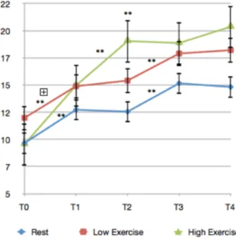 Figure  1.  Performance  of  the  Finger  Tapping  Sequence  on  the  3  groups  (Rest,  Low  Intensity  and  High  Intensity Exercise)