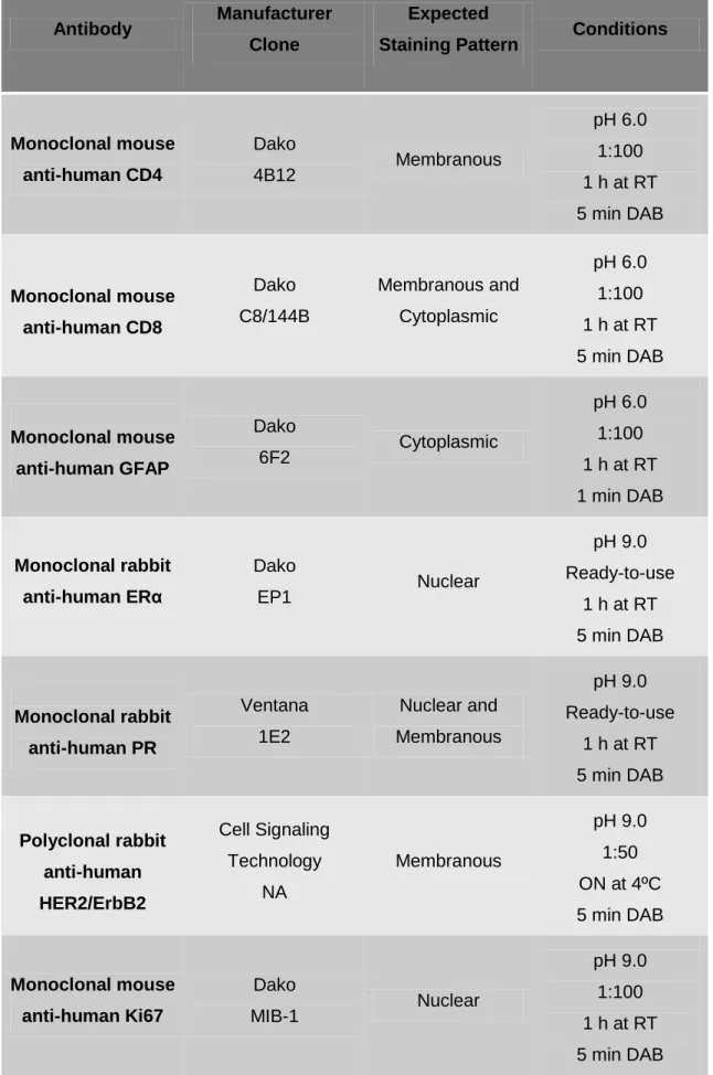 Table 1 | Antibodies and respective conditions used for the IHC staining in the present study.