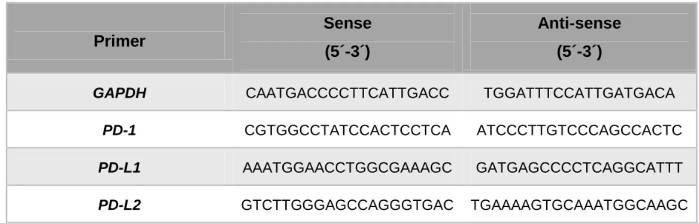 Table 2 | Specific primer sense and anti-sense sequences used for gene amplification.
