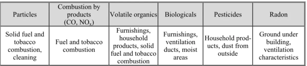 Table 1. Indoor pollution sources by major pollutant types [2] 