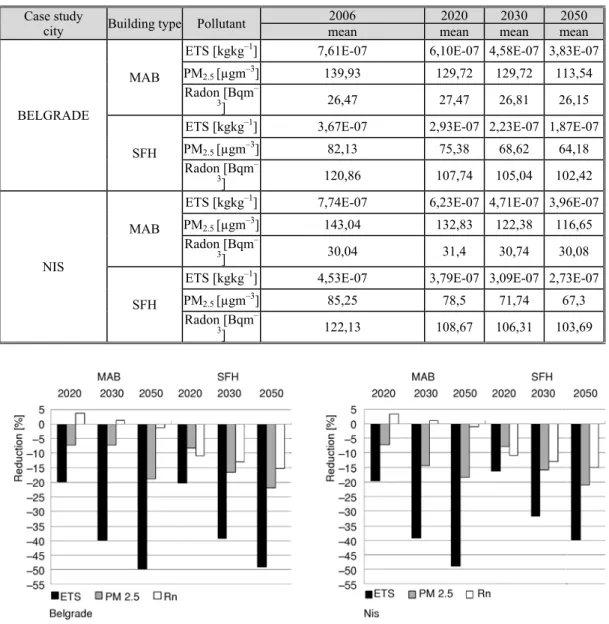 Table 7. Pollutants exposure changes according to scenario 1 energy efficiency measures,  relevant to 2006 baseline 