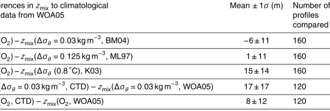 Table 2. Mean ( ± 1σ) di ff erence from z mix (O 2 ) in CTD and World Ocean Atlas 2005 (WOA05) profiles to data from climatologies and WOA05 based on ∆ σ θ .