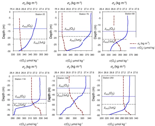 Fig. 2. Vertical profiles of O 2 concentration, c(O 2 ), and potential density (dashed line, σ θ ).