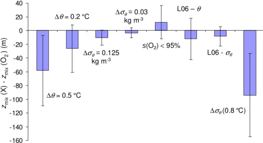 Fig. 4. Mean di ff erence between z mix based on potential temperature and salinity di ff erences or oxygen saturation state (z mix (X)) to z mix (O 2 )
