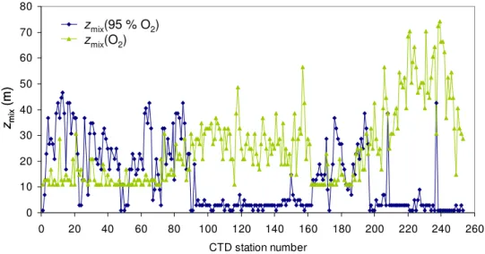 Fig. 6. Comparison between z mix (O 2 ) criterion against z mix (95 % O 2 ) using the criterion pro- pro-posed by Talley (1999) (i.e